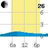 West Bay tide chart for Monday, June 26, 2023