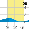 West Bay tide chart for Wednesday, June 28, 2023