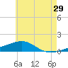 West Bay tide chart for Thursday, June 29, 2023