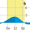 West Bay tide chart for Monday, June 5, 2023
