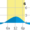 West Bay tide chart for Tuesday, June 6, 2023