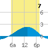 West Bay tide chart for Wednesday, June 7, 2023