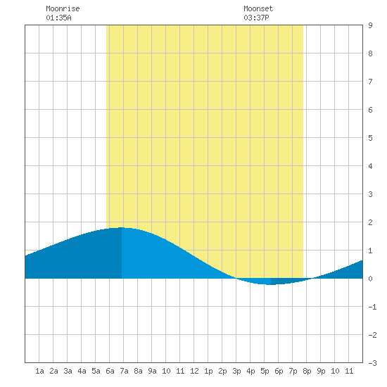 West Bay tide chart for Wednesday, July 12, 2023