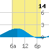 West Bay tide chart for Friday, July 14, 2023