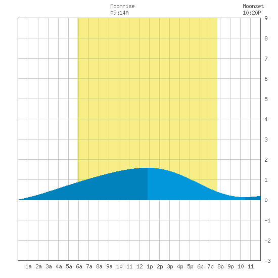 West Bay tide chart for Friday, July 21, 2023