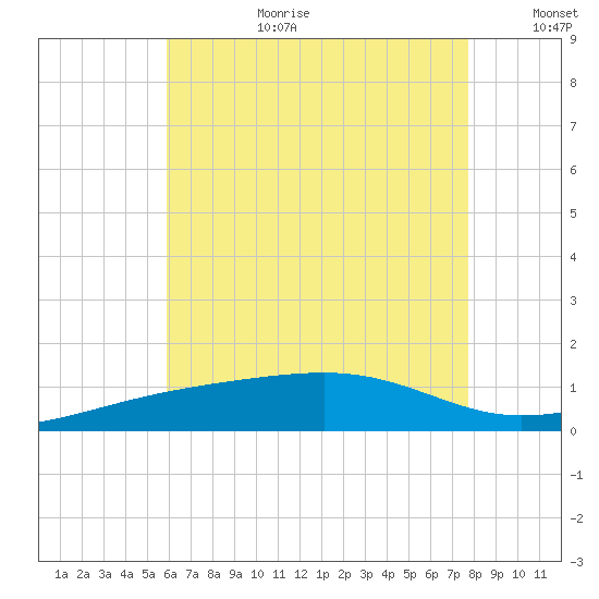 West Bay tide chart for Saturday, July 22, 2023