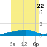 West Bay tide chart for Saturday, July 22, 2023