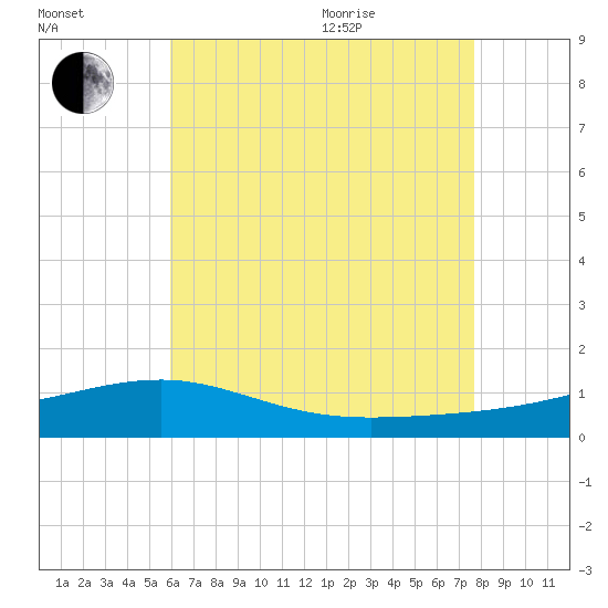 West Bay tide chart for Tuesday, July 25, 2023