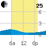 West Bay tide chart for Tuesday, July 25, 2023