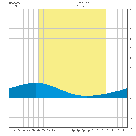 West Bay tide chart for Wednesday, July 26, 2023