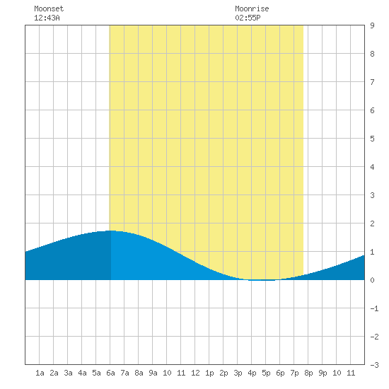 West Bay tide chart for Thursday, July 27, 2023