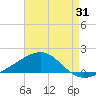 West Bay tide chart for Monday, July 31, 2023