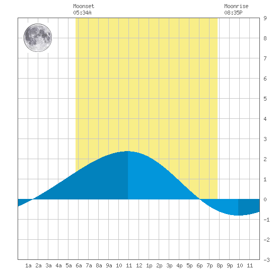 West Bay tide chart for Monday, July 3, 2023