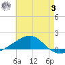 West Bay tide chart for Monday, July 3, 2023