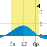 West Bay tide chart for Tuesday, July 4, 2023