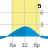 West Bay tide chart for Wednesday, July 5, 2023