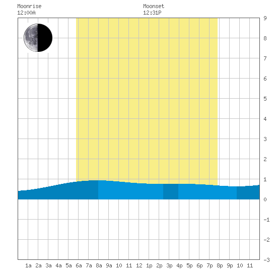 West Bay tide chart for Sunday, July 9, 2023