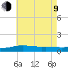 West Bay tide chart for Sunday, July 9, 2023
