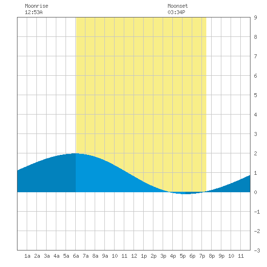 West Bay tide chart for Thursday, August 10, 2023