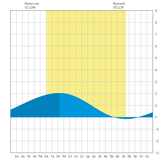 West Bay tide chart for Saturday, August 12, 2023