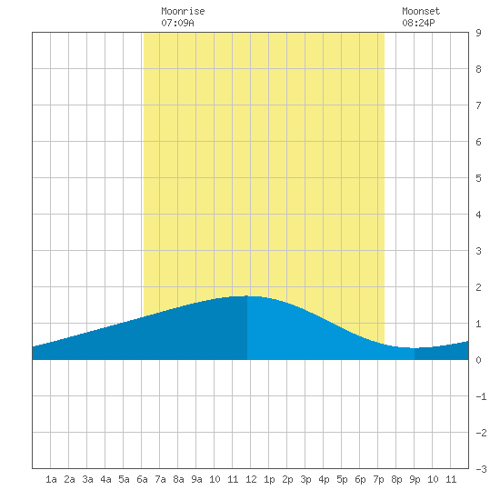 West Bay tide chart for Thursday, August 17, 2023
