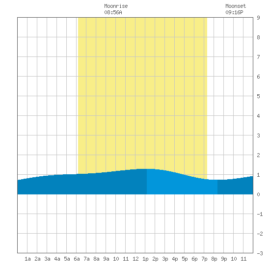 West Bay tide chart for Saturday, August 19, 2023