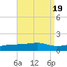 West Bay tide chart for Saturday, August 19, 2023