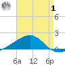 West Bay tide chart for Tuesday, August 1, 2023