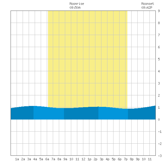 West Bay tide chart for Sunday, August 20, 2023