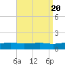 West Bay tide chart for Sunday, August 20, 2023