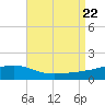 West Bay tide chart for Tuesday, August 22, 2023