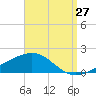 West Bay tide chart for Sunday, August 27, 2023