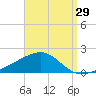West Bay tide chart for Tuesday, August 29, 2023