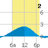 West Bay tide chart for Wednesday, August 2, 2023