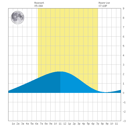 West Bay tide chart for Wednesday, August 30, 2023