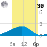 West Bay tide chart for Wednesday, August 30, 2023