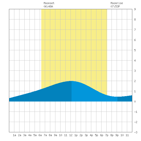 West Bay tide chart for Thursday, August 31, 2023