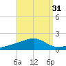 West Bay tide chart for Thursday, August 31, 2023
