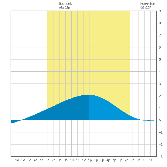 West Bay tide chart for Thursday, August 3, 2023
