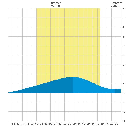 West Bay tide chart for Friday, August 4, 2023