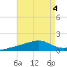 West Bay tide chart for Friday, August 4, 2023
