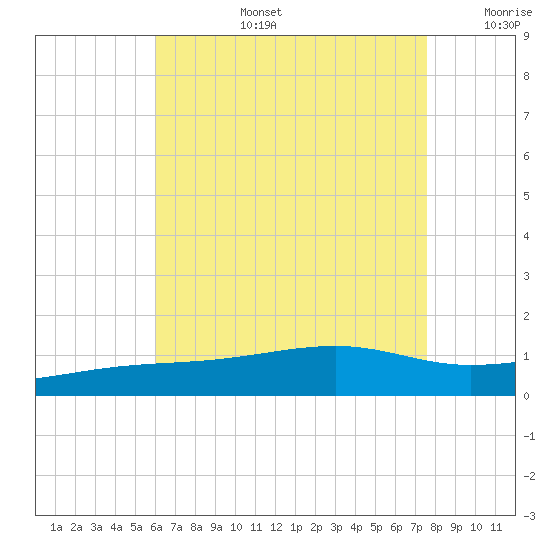 West Bay tide chart for Saturday, August 5, 2023