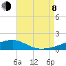 West Bay tide chart for Tuesday, August 8, 2023