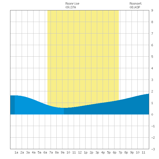 West Bay tide chart for Monday, September 18, 2023