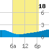 West Bay tide chart for Monday, September 18, 2023