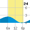 West Bay tide chart for Sunday, September 24, 2023