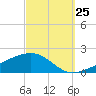 West Bay tide chart for Monday, September 25, 2023