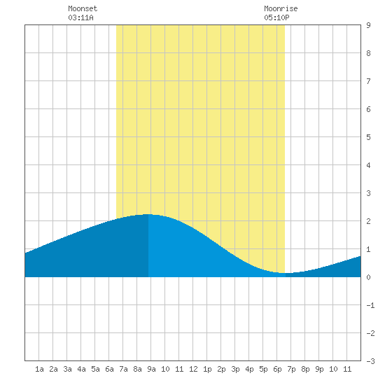 West Bay tide chart for Tuesday, September 26, 2023