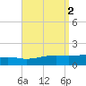 West Bay tide chart for Saturday, September 2, 2023