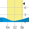 West Bay tide chart for Monday, September 4, 2023